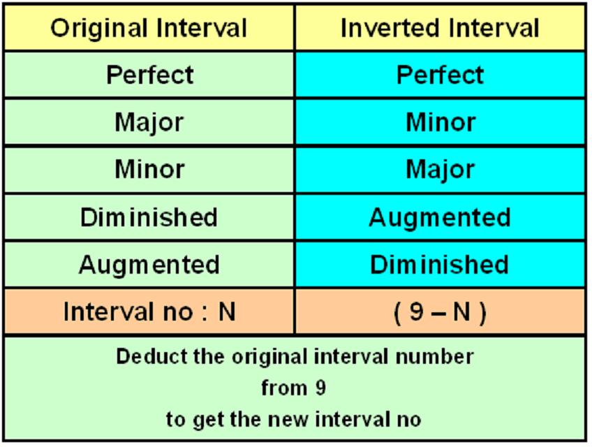 CSRWCM LessonsVol2 Lesson 53 Inversion of Intervals